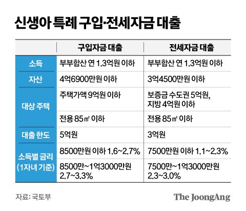 초보 경제학도가 정리한 신생아 특례대출이미지